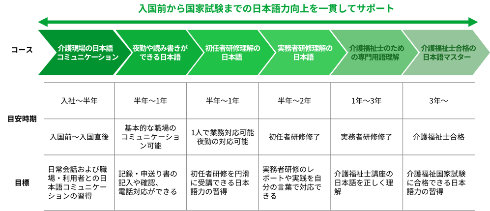 介護のにほんご_ロードマップ