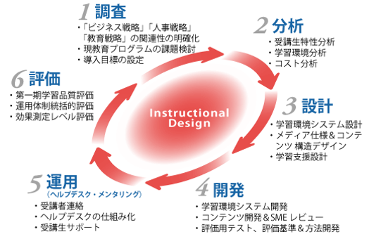 導入コンサルティング・コンテンツ開発、運用・支援フロー 導入コンサルティング・コンテンツ開発、運用・支援フロー