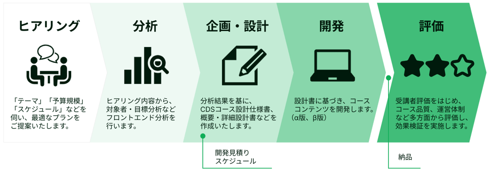 eラーニングコンテンツ 制作・運用フロー