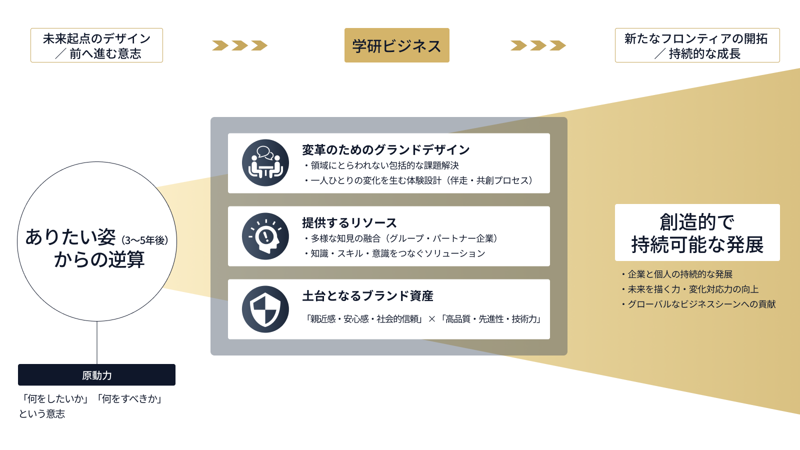 ビジョンの図